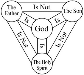 What Difference Does the Trinity Make?