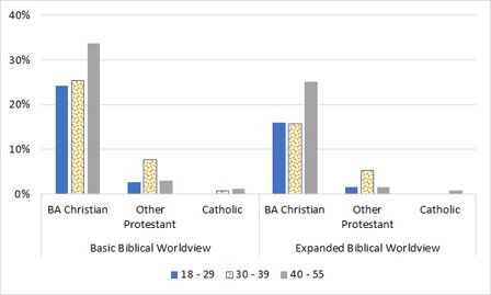 Figure 4 Worldview Beliefs of 2020 Protestants