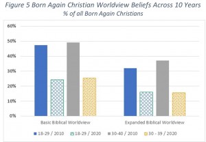 Figure 5 Born Again Christian Worldview Beliefs Across 10 Years % of all Born Again Christians