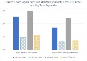 Figure 6 Born Again Christian Worldview Beliefs Across 10 Years as a % of Total Population