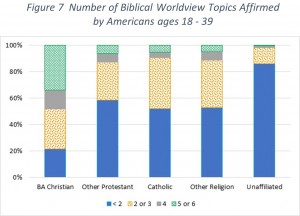 Figure 7 Number of Biblical Worldview Topics Affirmed by Americans ages 18-39